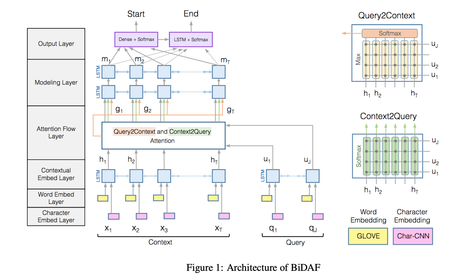 BiDAF Architecture